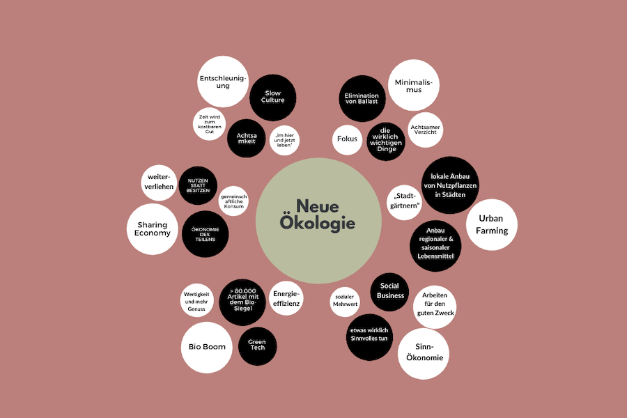 Megatrend Neue Ökologie - gesellschaftlicher Wandel zu mehr Nachhaltigkeit